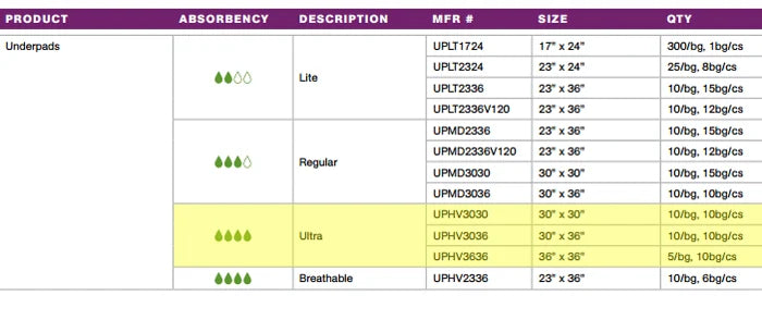 McKesson Ultra Underpads, Heavy Absorbency - all sizes in stock