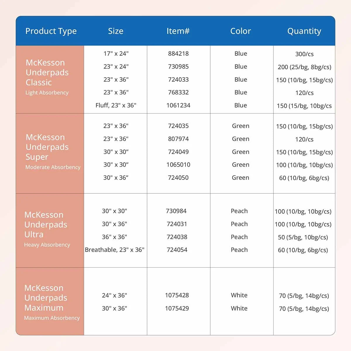 McKesson Ultra Underpads, Heavy Absorbency - all sizes in stock