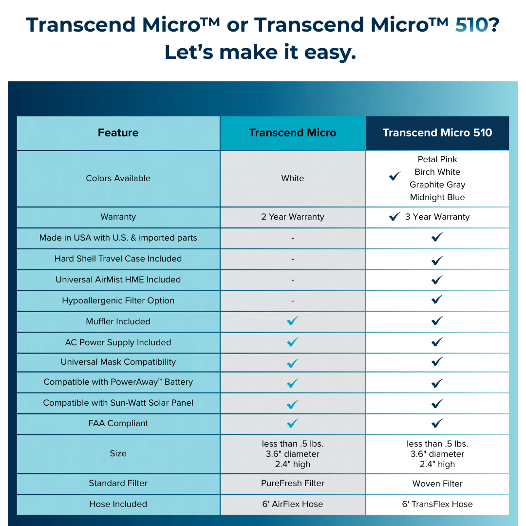 Transcend Micro™ Auto CPAP - Medical Department Store